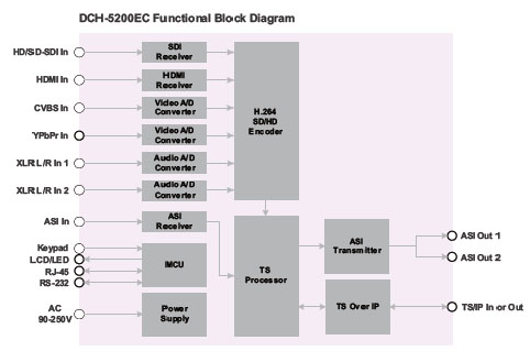 Кодер  PBI DCH-5200EC-30/40