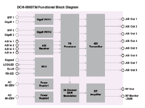 IP-QAM  PBI DCH-5000 TM структурная схема